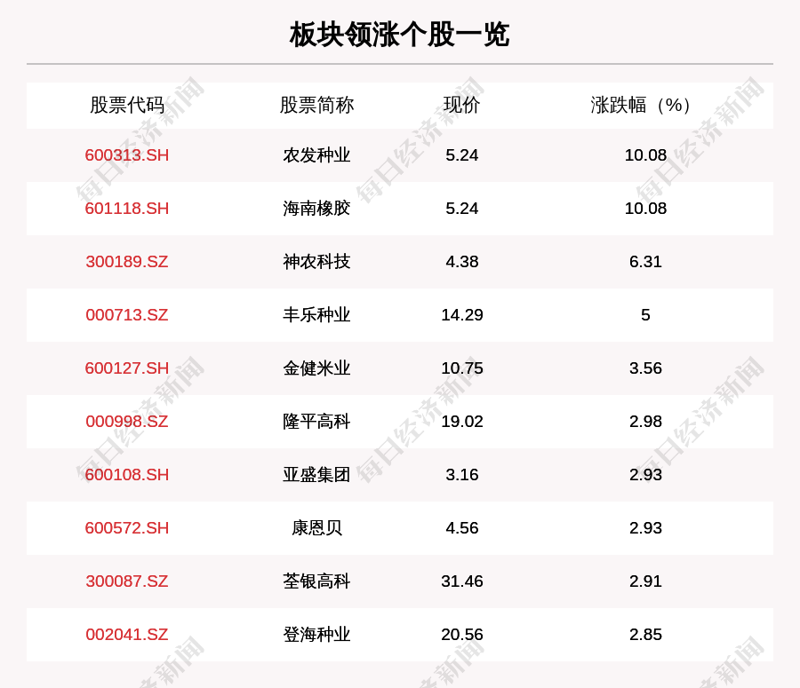 农业种植板块走强,29只个股上涨,农发种业上涨10.08%