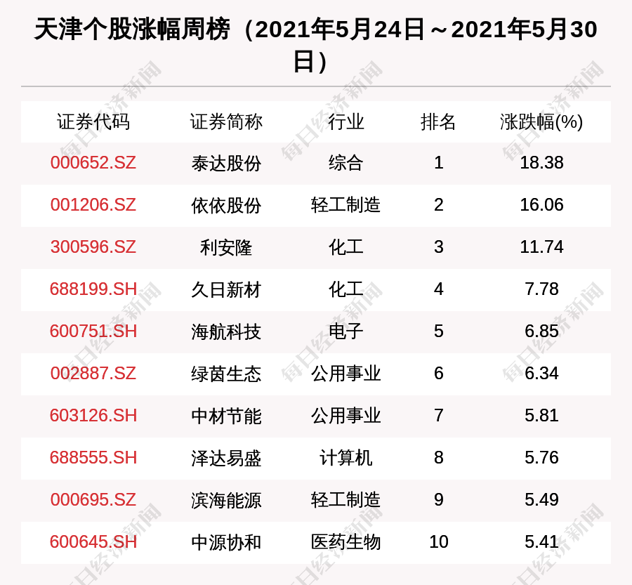 天津区域股市周报总市值跌114亿4654万融资买入中环股份