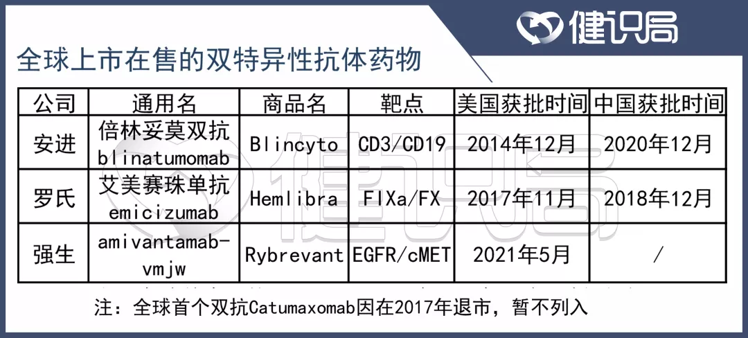 截至2021年7月30日,全球共上市并在售的双特异性抗体药物有3款,其中2