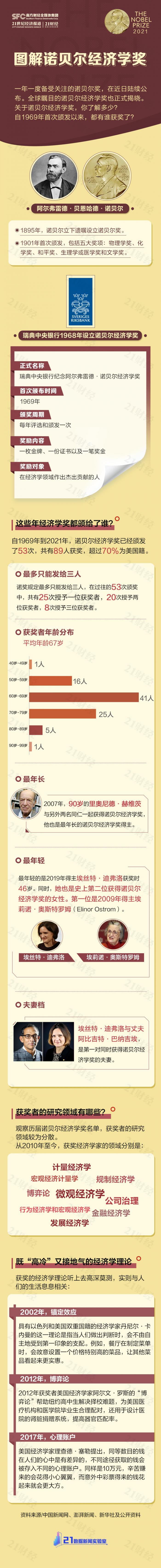 2021年诺贝尔经济学奖揭晓赢家是他们历届得主有哪些特点一图读懂