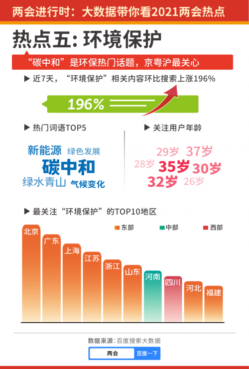 百度搜索大数据看2021两会热点:中年人在意教育民生,年轻人关心科技