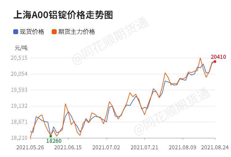 时间:08-24 18:45): 品名及规格 地区 现货均价(元/吨) 涨跌 a00铝锭