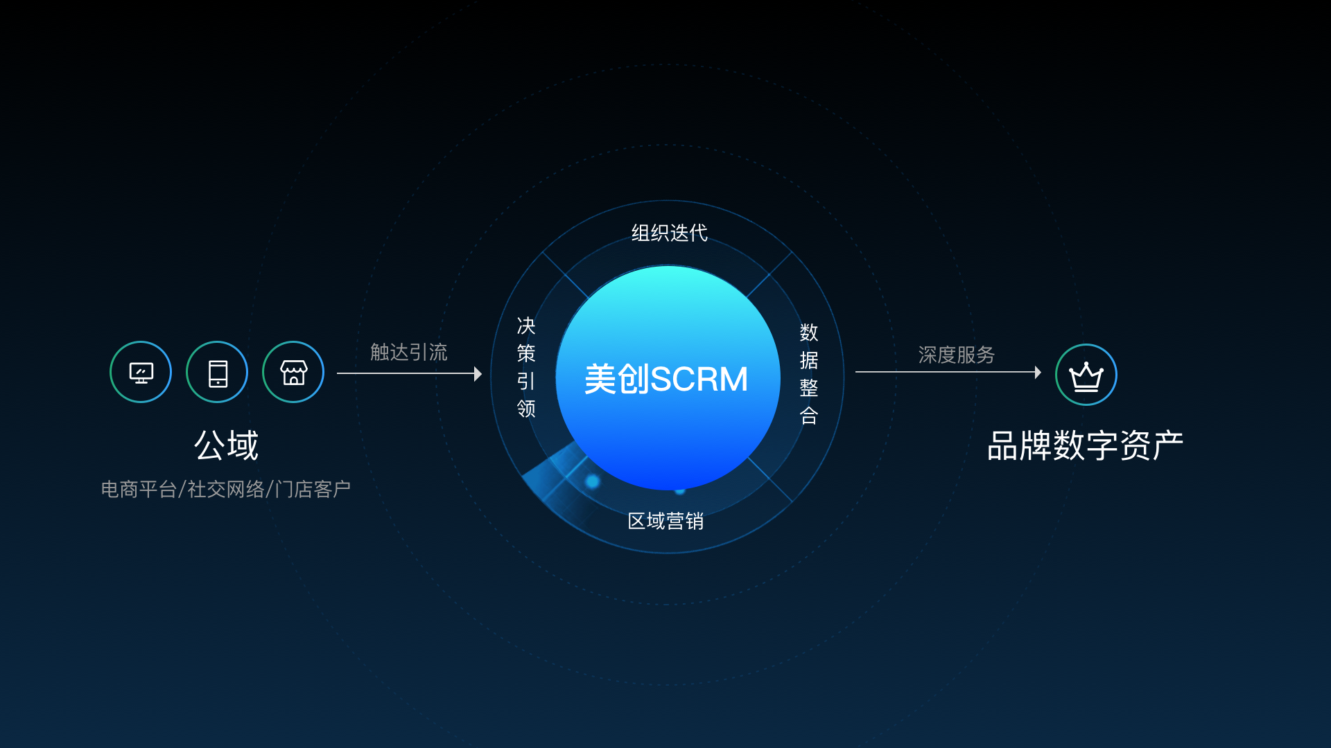 美创scrm:回归客户关系管理的本质_凤凰网