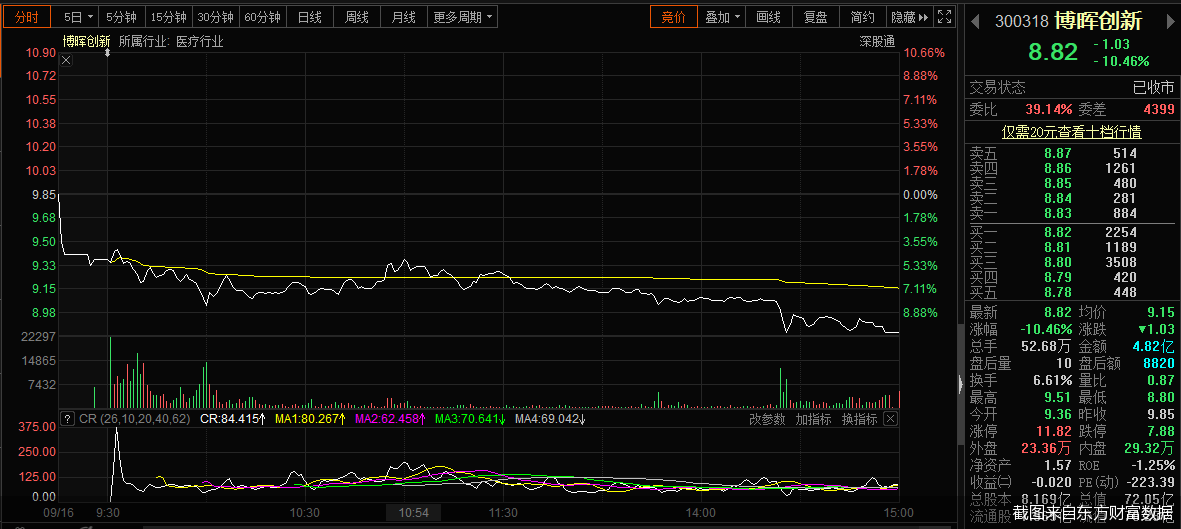 19%之后,博晖创新(300318)9月16日再度收跌10.46%,股价报8.82元/股.