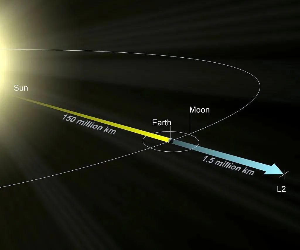图注:距离地球 150 万公里的拉格朗日 l2 点.