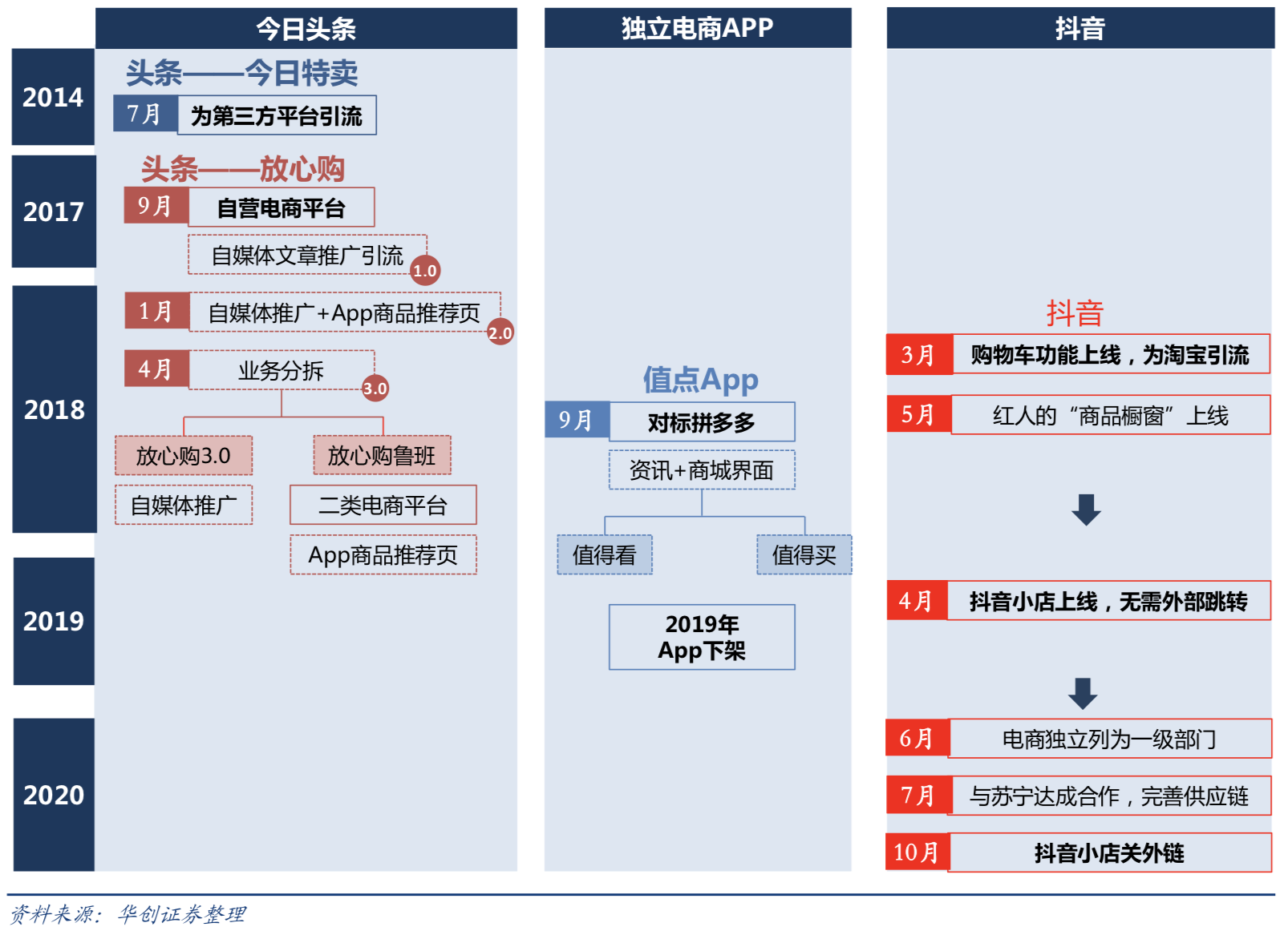 字节跳动的电商发展历程