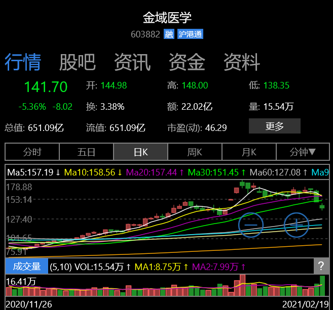 2月18日股市开盘以来,华大基因两天累计下跌超过7%;检测龙头金域医学