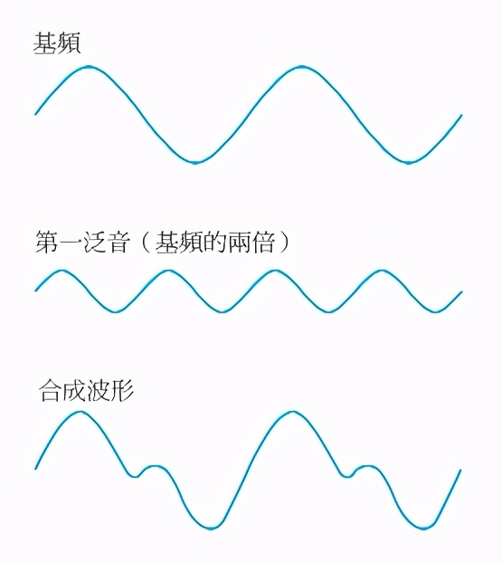 第一泛音,响度是基音的一半,振频是其2倍