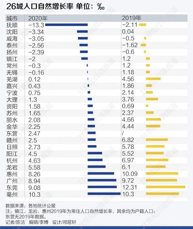 上海虽然没有公布2020年的数据,但上海2019年年户籍常住人口出生9.