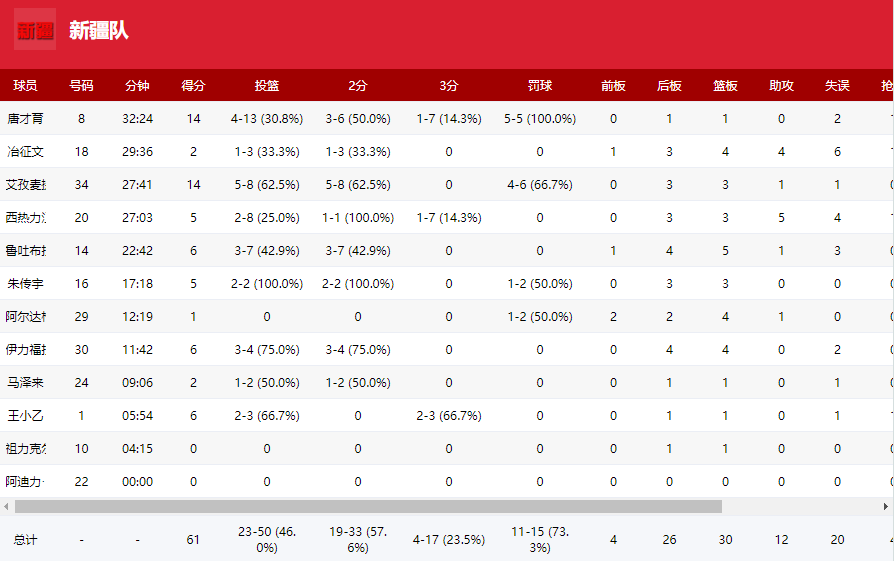 北京击败新疆晋级决赛阶段，新疆将参加附加赛（最新发布）