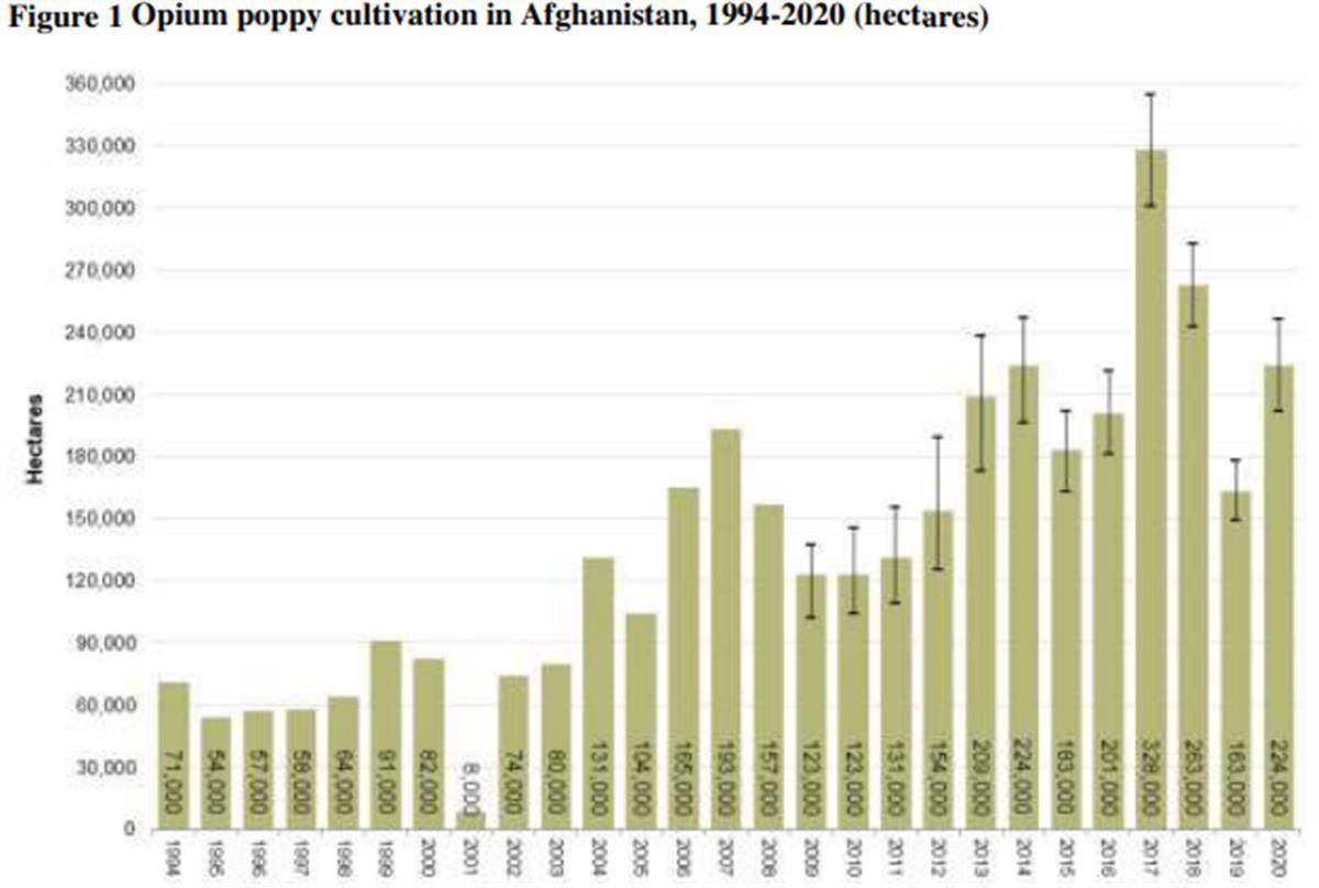 阿富汗1994-2020年罂粟种植面值走势图 图来源于联合国毒品和犯罪事务