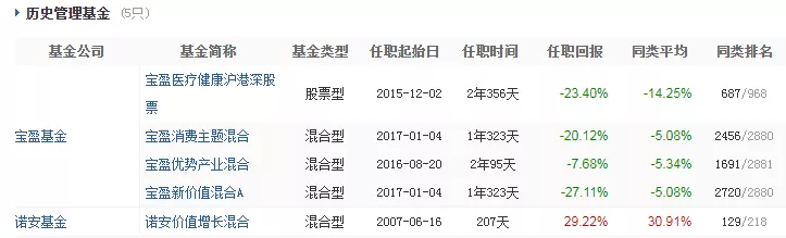 公募期间曾先后在诺安基金以及宝盈基金担任基金经理,专注于生物医药