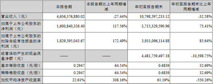 盐湖股份发季报股价跌995前三季营收降3成