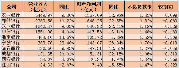 网络有限公司(以下简称"深圳腾讯")在今年三季度大幅减持了邮储银行