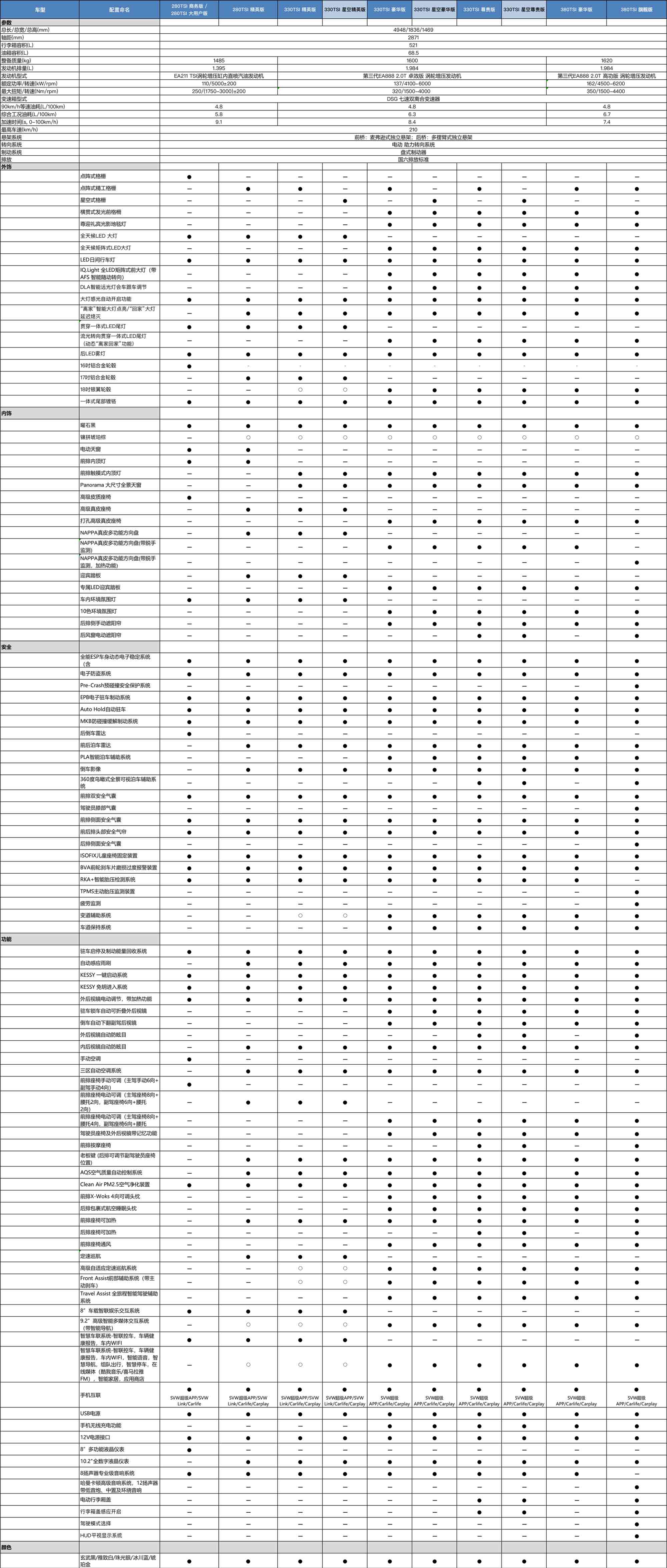 全系10款车型 中期改款帕萨特配置表公布