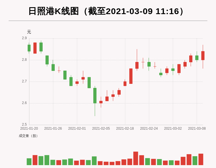 财经滚动新闻 正文 每经ai快讯,日照港(600017)放量上涨,量比大于3