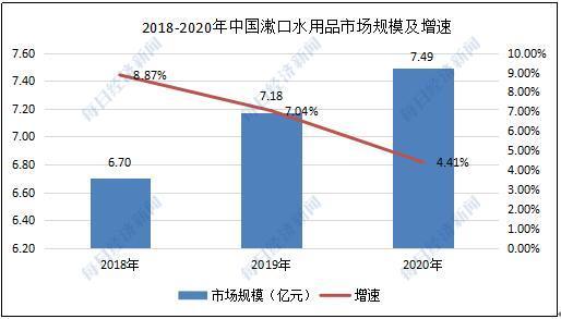 2018~2020中国漱口水用品市场规模及增速数据来源:中研普华产业研究院