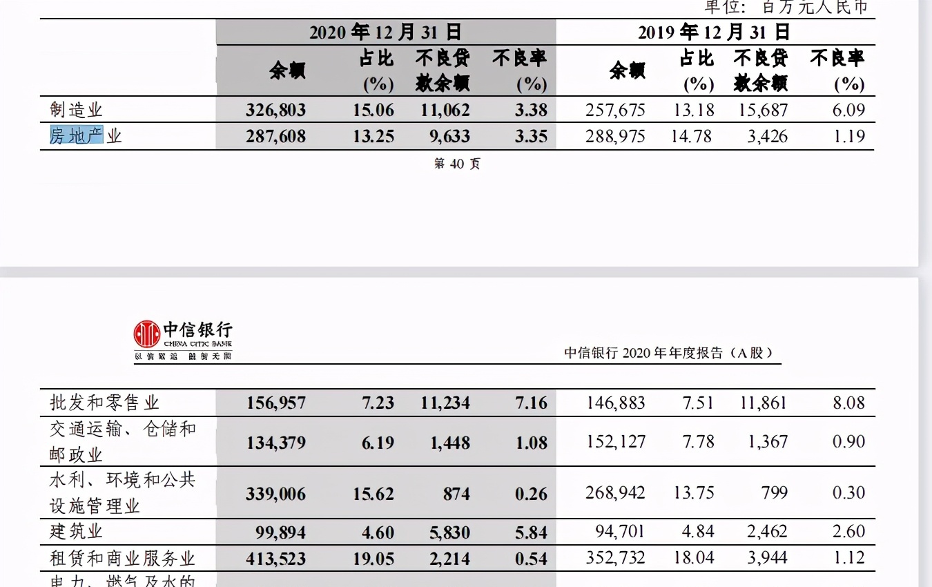 中信银行房地产业不良贷款超96亿刚因池子事件被罚450万元