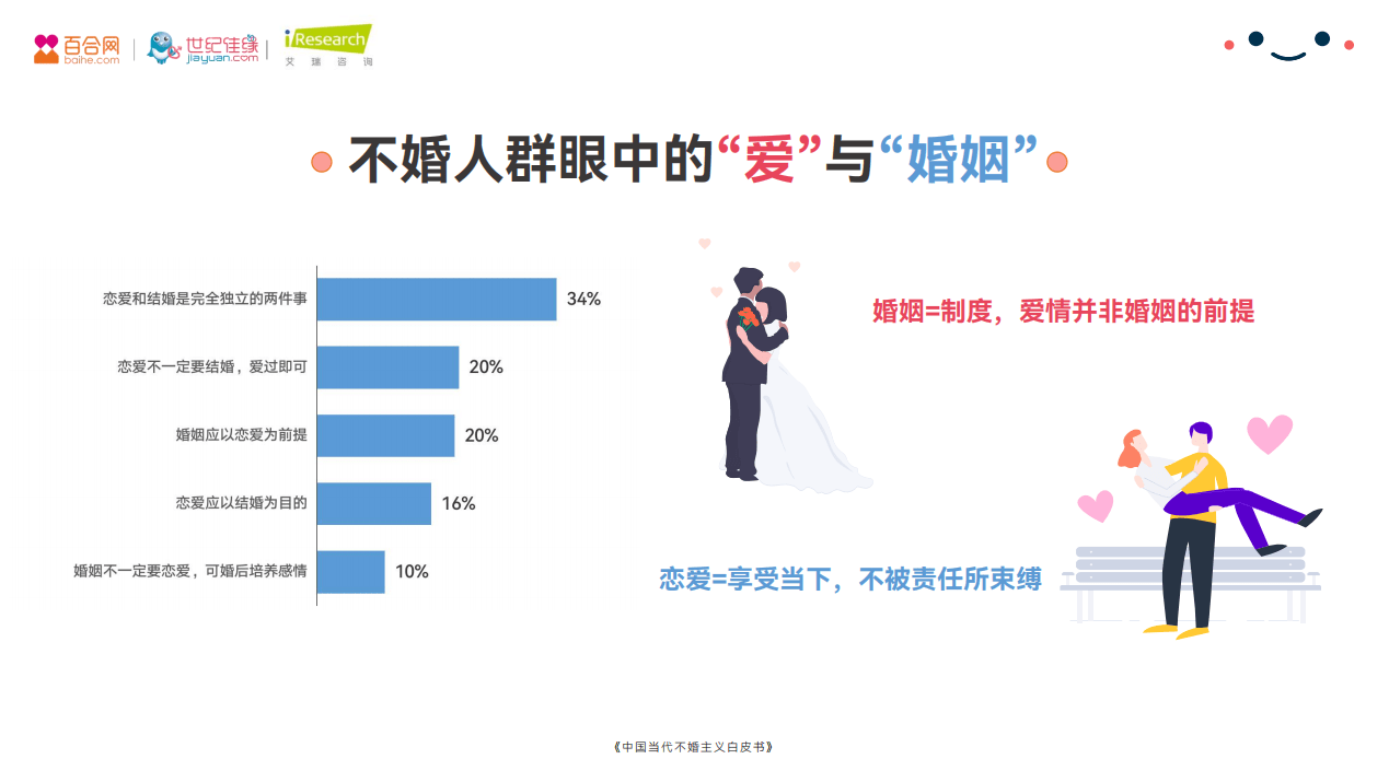 百合佳缘集团发布2021年中国当代不婚主义白皮书不婚面面观