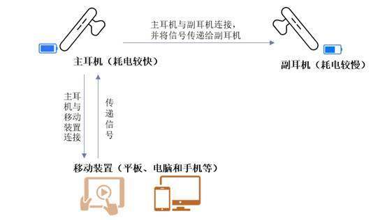 普通tws耳机工作原理图