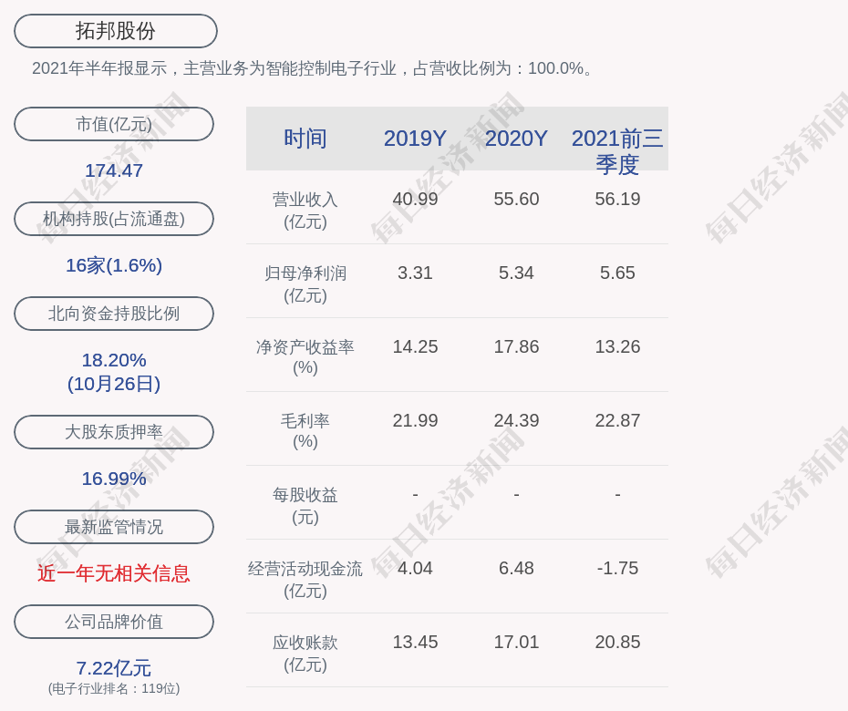 拓邦股份:2021年第三季度净利润约1.37亿元,同比下降10.79%