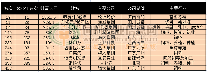 新财富500富人榜畜牧行业秦英林刘汉元刘永好刘畅上榜