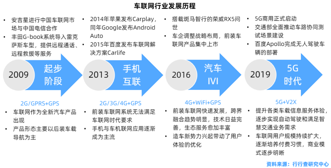 车联网产业深度解析__凤凰网