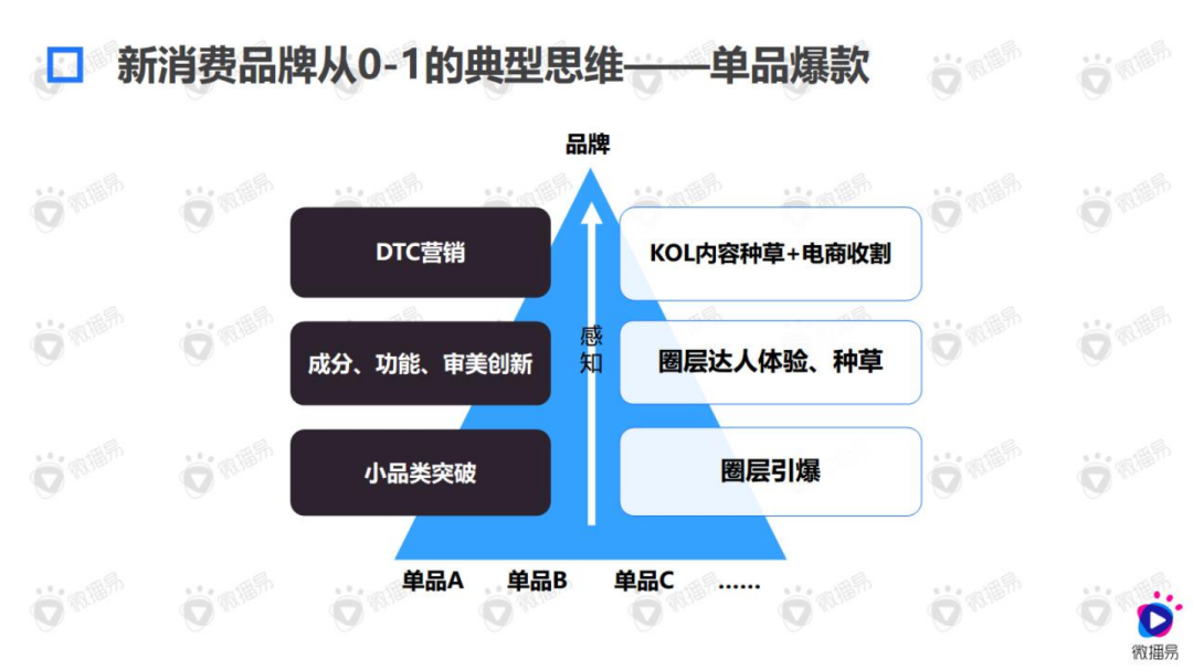 "1核心 6关键,新消费品牌如何破圈快占市场