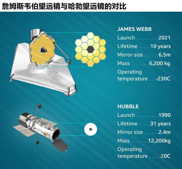 哈勃望远镜在540公里就能看清宇宙为何韦伯要飞到150万公里远