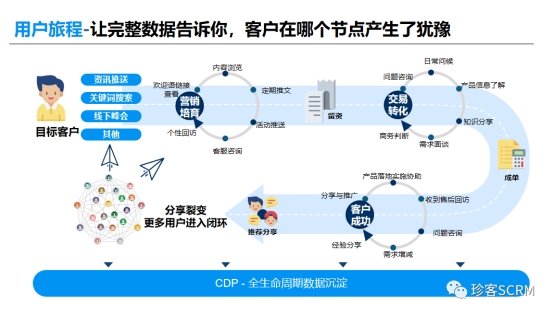 珍客scrm:私域客户资产运营 数字化动态增值引擎