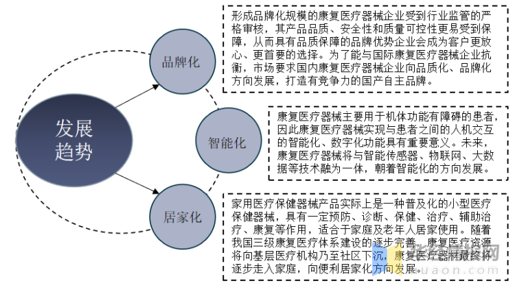 资料来源:公开资料整理 五,康复医疗器械行业发展趋势 未来,康复医疗