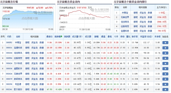 "元宇宙"概念蹿红a股 中青宝万兴科技超图软件大获青睐