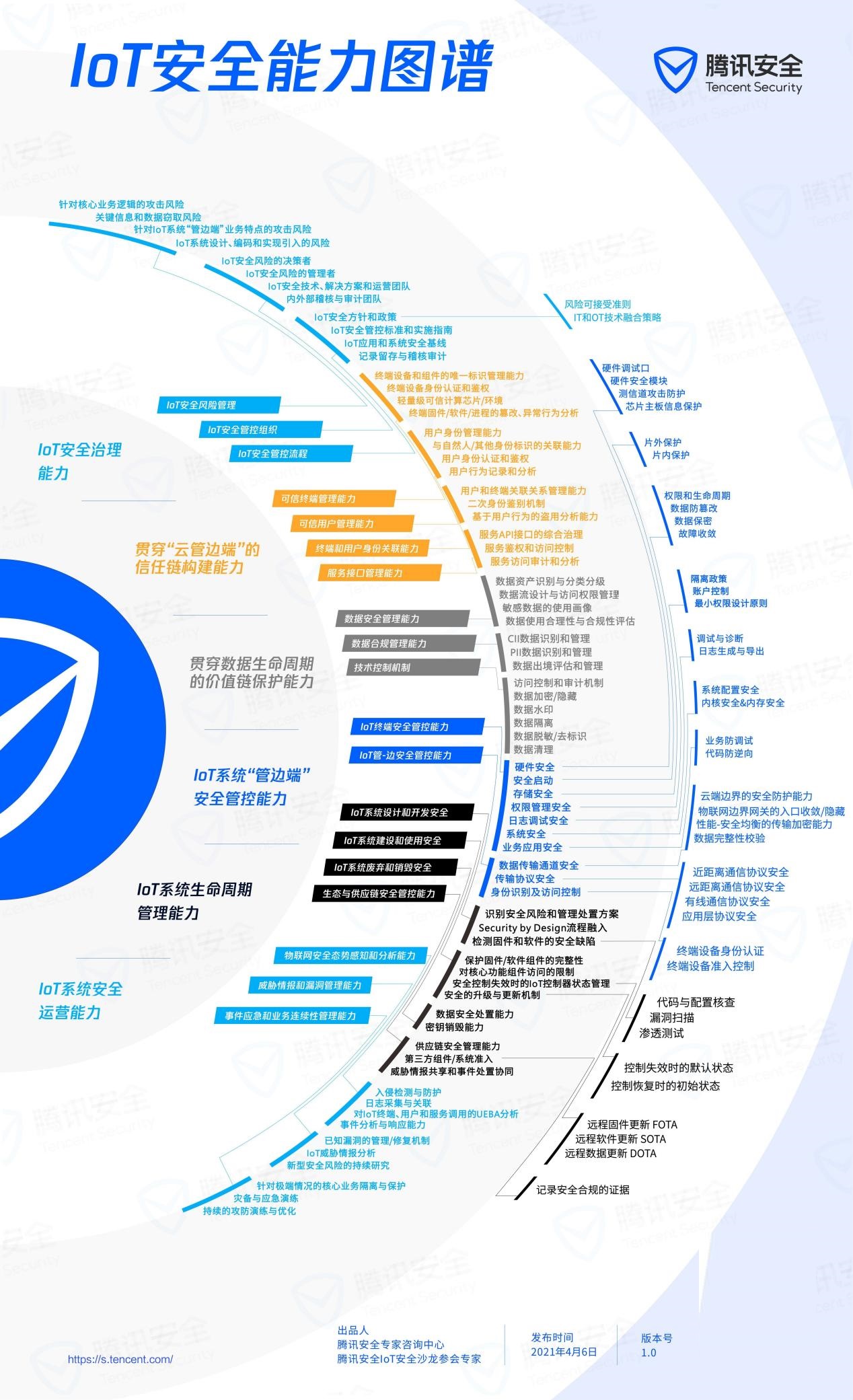 该能力构建的重点在于建立企业层面针对iot风险的管控体系,并匹配相应