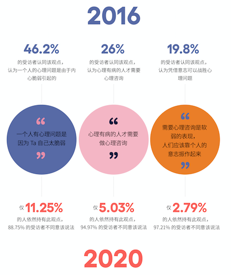 2016年,19.8%的受访者认为做心理咨询表现出了求助者的软弱.