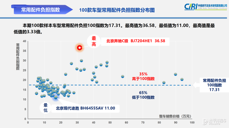 2021汽车零整比指数发布947个大灯就能买台q5l