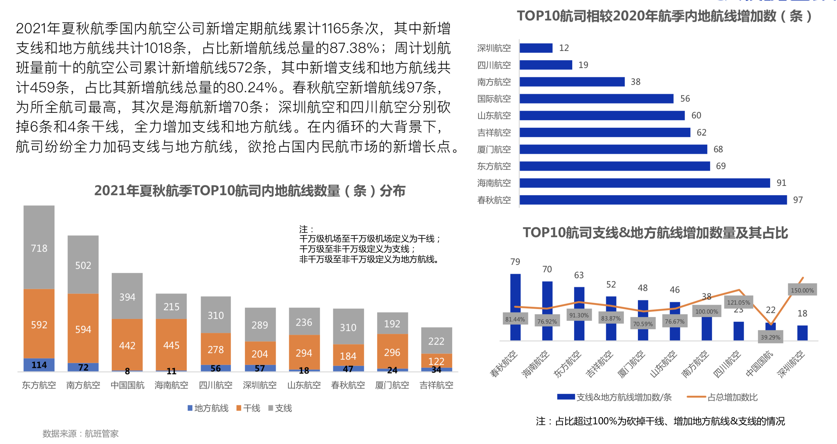 航班管家发布2021年民航夏秋航季国内航班数据解读