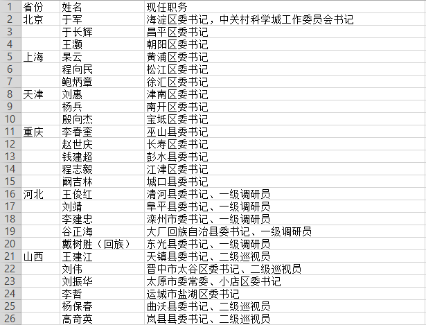 有15位女性2位80后148名全国优秀县委书记拟推荐对象全名单