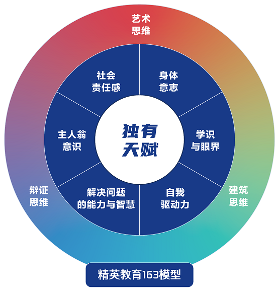 "3"则代表三个思维模型,分别为:艺术思维,建筑思维,辩证思维.