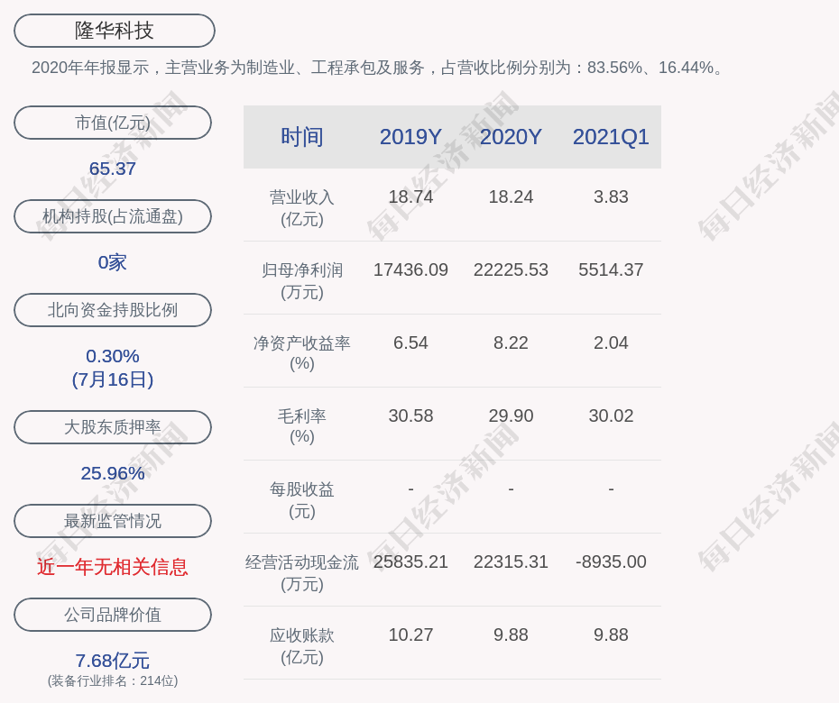 隆华科技:李占明累计质押股数为1750万股