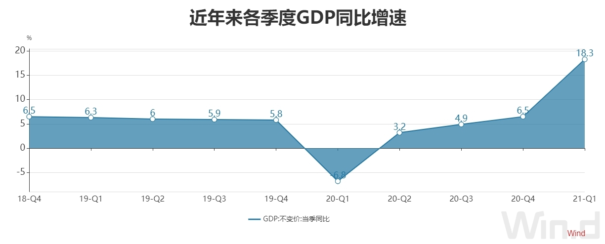 总值2493万亿一季度gdp同比大涨183创有数据以来最高增速纪录工业生产