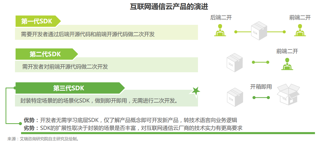 艾瑞发布全球互联网通信云行业研究报告融云成paas赛道示范厂商