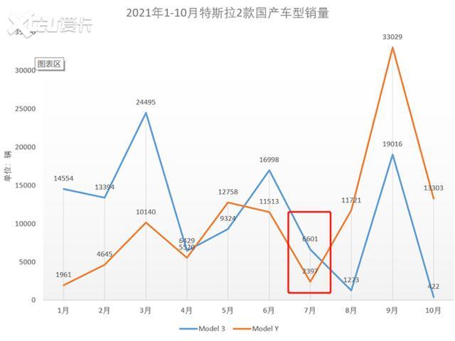 10月份特斯拉将三分之二的产能专供出口,因此特斯拉在10月份销量也