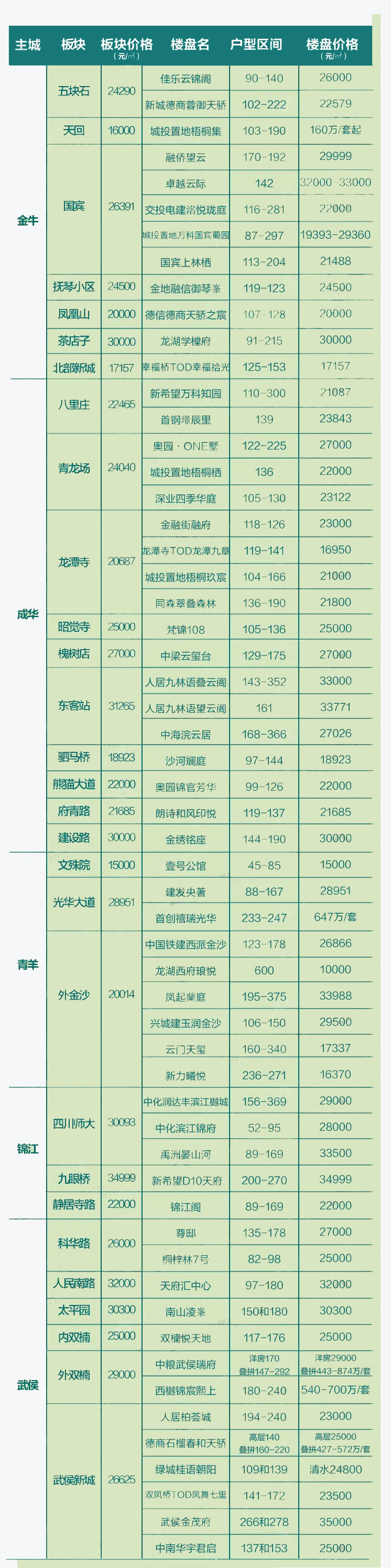 成都10月新房市场报告出炉,各区域房价有何变化?