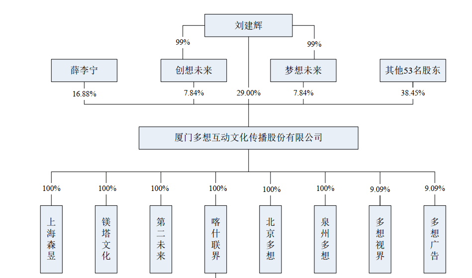 多想互动撤回ipo后拟与吉翔股份资产重组