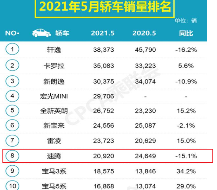 b级车销量担当迈腾 5月轿车销量排行榜上前十已经没有了影子,具体的