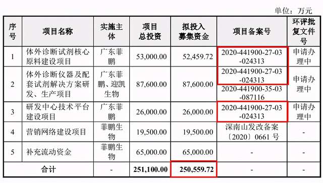 一起备案的,项目备案号为"2020-441900-27-03-024313(新项目名称为