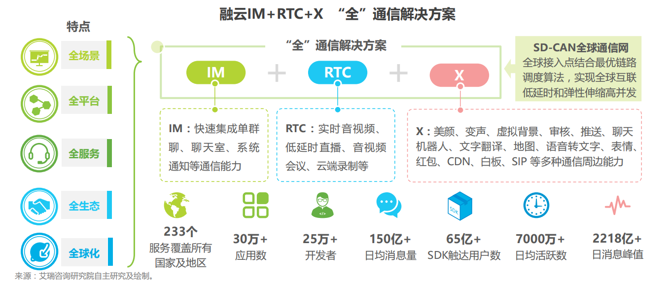 艾瑞发布全球互联网通信云行业研究报告融云成paas赛道示范厂商