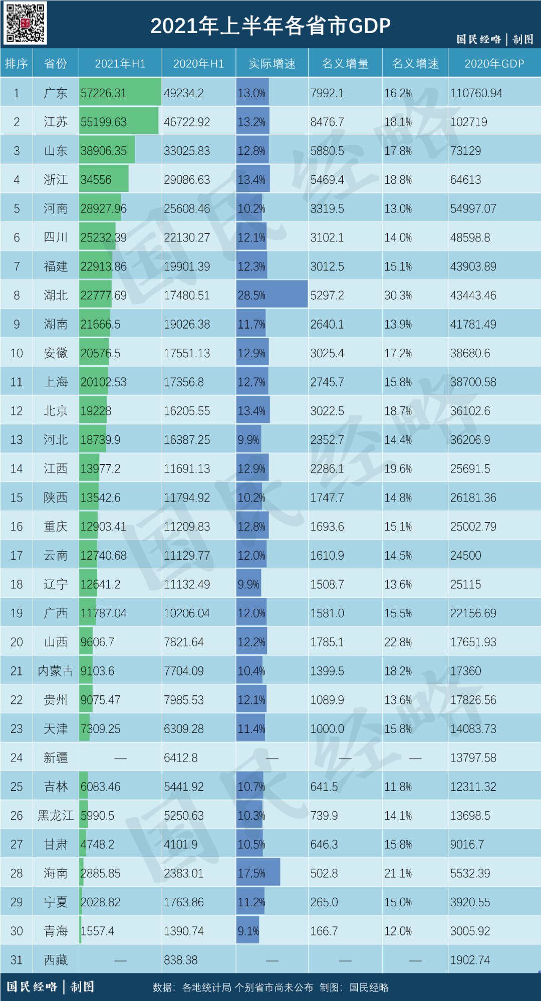 2021上半年各省市gdp排行谁掉队了