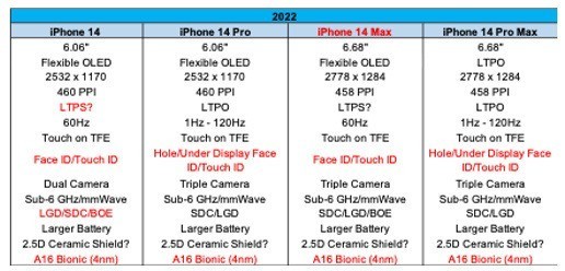 iphone 14全系参数曝光!mini版没了