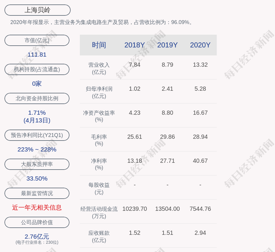 上海贝岭:预计2021年第一季度净利润为1.38亿元~1.40亿元